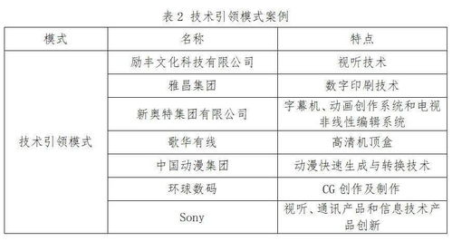 文化科技融合发展的八大模式解析